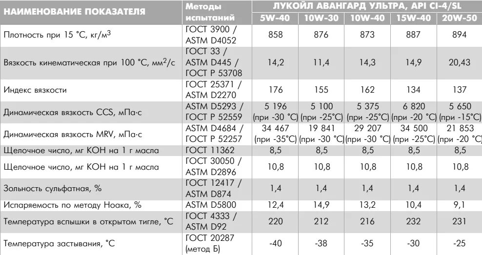 Вес масла 5w30. Плотность моторного масла 10w 40 Лукойл. Масло моторное 10w 40 характеристики. Плотность масла SAE 10w-40. Масло Авангард ультра 15w40 ci-4/SL.