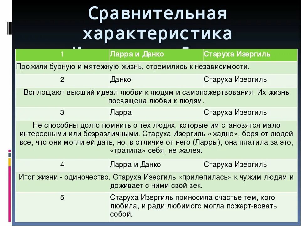 Сравнительная характеристика Изергиль Данко и Ларра. Сравнительная характеристика Ларре и Данко. Старуха Изергиль Данко Ларры. Характеристика Ларра и Данко. Племя ларры