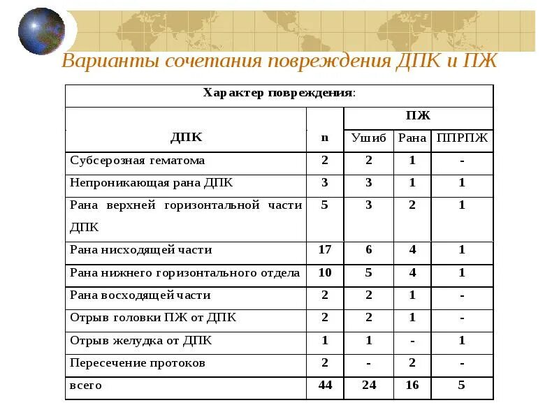 Сочетание повреждения. ЭПК И ДПК. Донской педагогический колледж нормативы. ЭПК ДПК формула. Предмет в 8 классе ДПК.