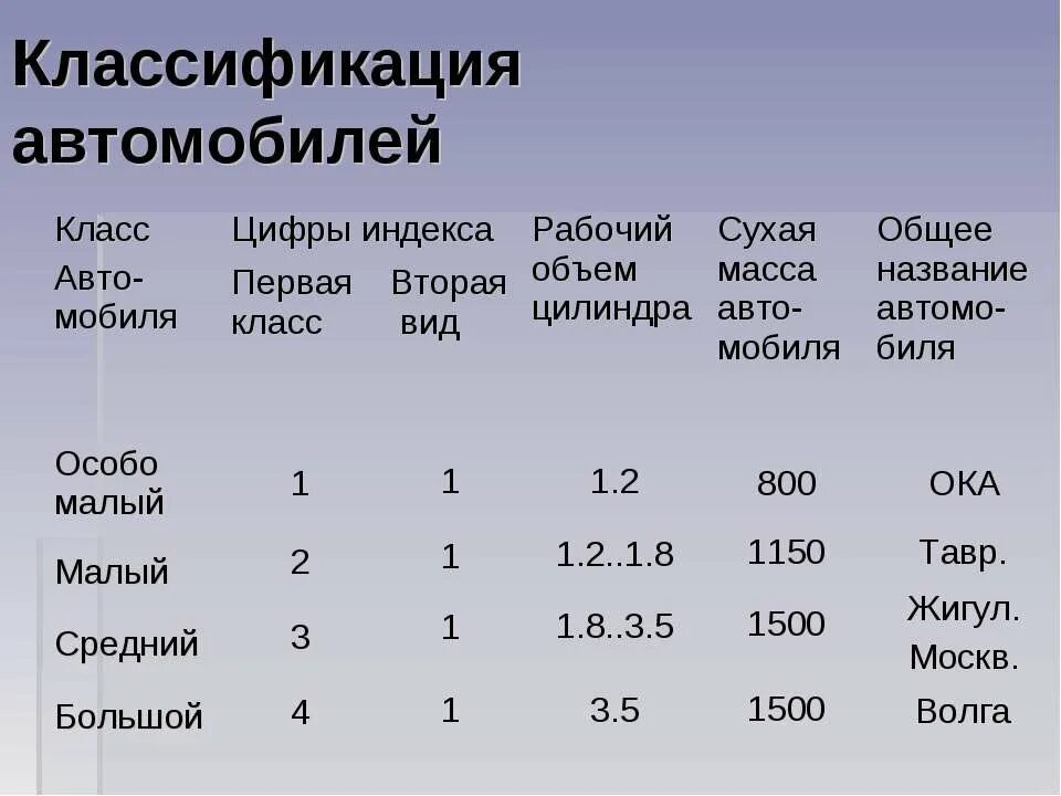 Класс автомобилей 1 2 3. Классификация легковых автомобилей. Классификация легковых автомобилей по классам. Автомобили класса с классификация. Классификация легкого автомобиля.