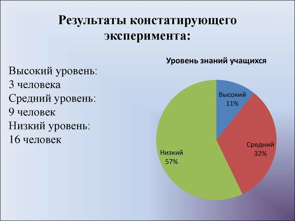 Какой результат эксперимента. Результаты констатирующего эксперимента. методика констатирующего эксперимента. результаты констатирующего эксперимента в таблице. констатирующий эксперимент схема.