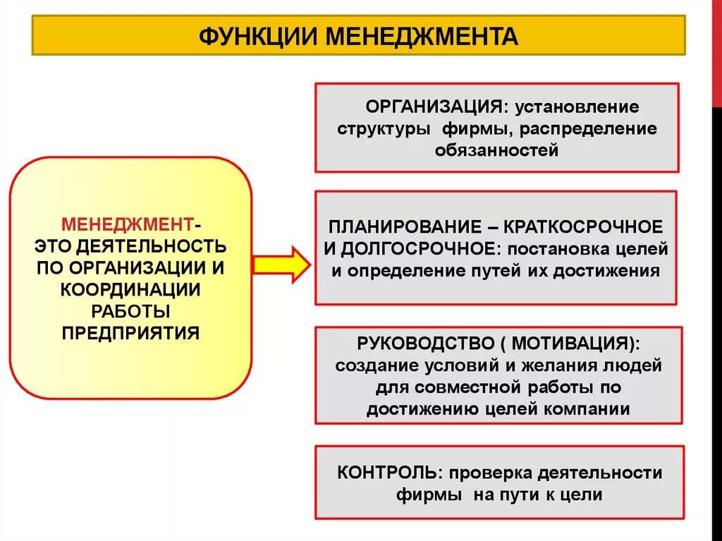 Экономика основы менеджмента. Менеджмент. Менеджмент это в обществознании. Принципы менеджмента. Основные функции менеджмента.