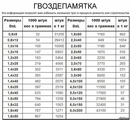 Сколько весят 100 листов. Гвоздь 4х100 вес 1 шт. Гвозди 100 мм вес 1 шт. Гвозди 50 мм вес 1 шт. Гвоздь 150 мм вес 1 шт.