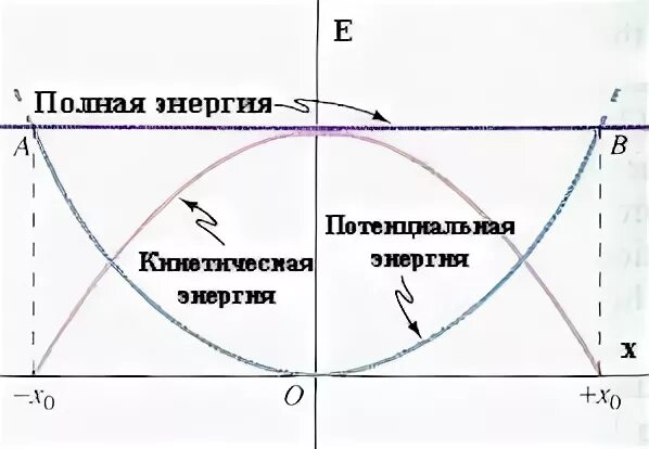 Механическая энергия график. Кинетическая энергия и потенциальная энергия график. График потенциальной и кинетической энергии. Графики кинетической и потенциальной энергии. Полная механическая энергия график.