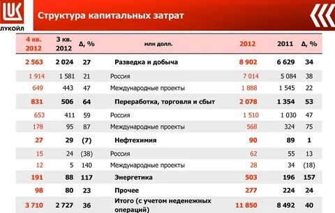 Лукойл отчетность
