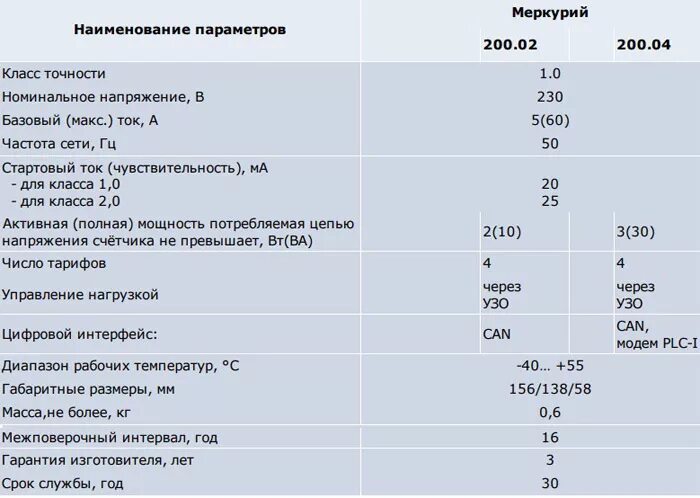 Счётчик Меркурий 200 02 характеристики. Счетчик электроэнергии Меркурий 200.02. Электрический счётчик Меркурий 200. Меркурий 200.2 технические характеристики. Меркурий срок службы