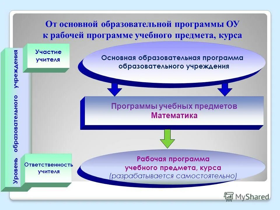 Фгос ооо математика