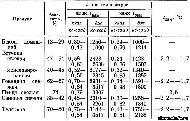 Сколько воды в свинине