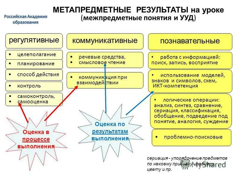 Содержания метапредметных результатов обучения. Способы формирования метапредметных результатов. Метапредметных образовательных результатов. Метапредметные УУД. Метапредметные Результаты урока.