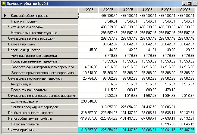 Выручка от продаж в финансовом отчете. Таблица расчет прибыли предприятия. Чистая прибыль компании формула. Формулы для расчёта прибыли и убытков. Таблица для расчета прибыли и убытков.