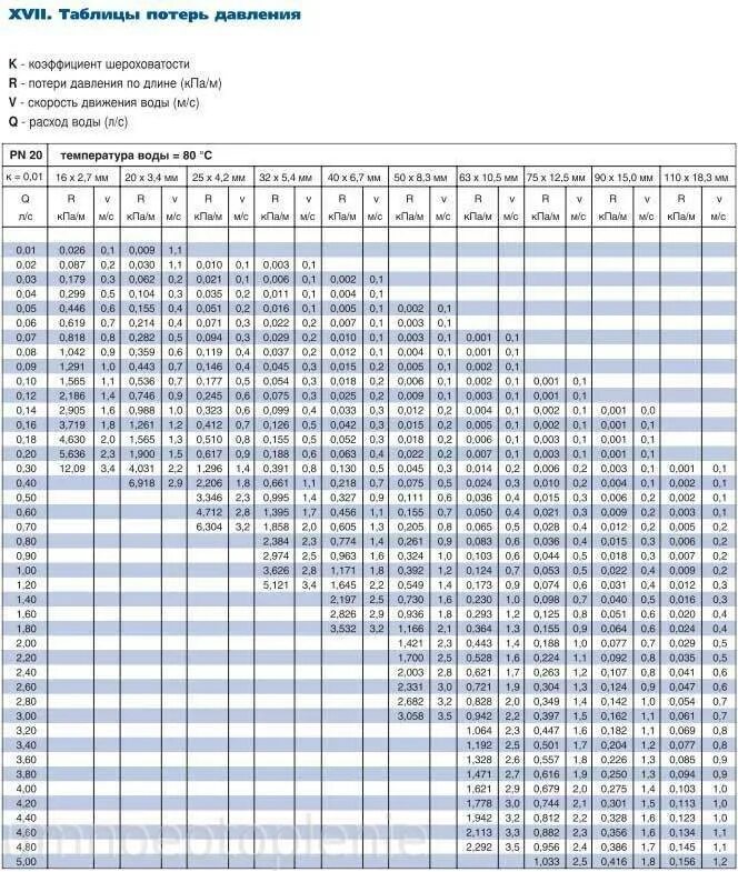 Давление воды на 50 метрах. Расчет насоса для давления в системе отопления. Потери давления в трубопроводе по длине таблица. Расчет напора насоса для водоснабжения калькулятор. Таблица удельных потерь давления в трубопроводе.