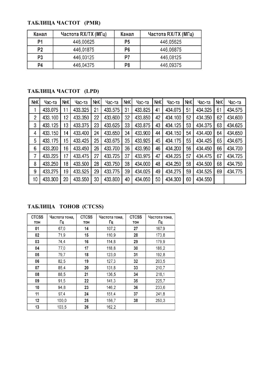 9 канал частота. Частоты аргут а 73. Сетка каналов си-би диапазона. 9 канал частота. 9 канал частота.