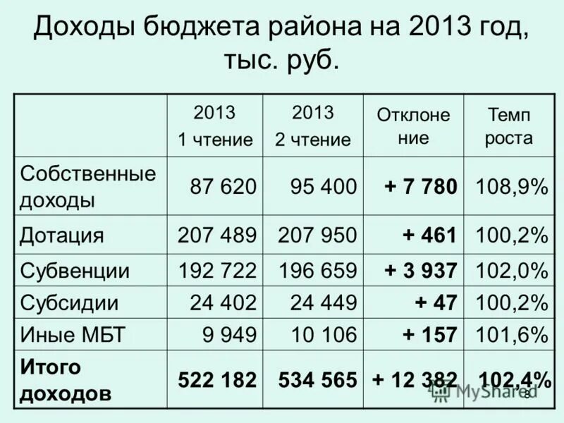 Динамика налоговых доходов федерального бюджета. Доходы консолидированных бюджетов субъектов рф. Темп роста расходов формула. Коэффициент роста затрат. Структура доходов бюджета формула.