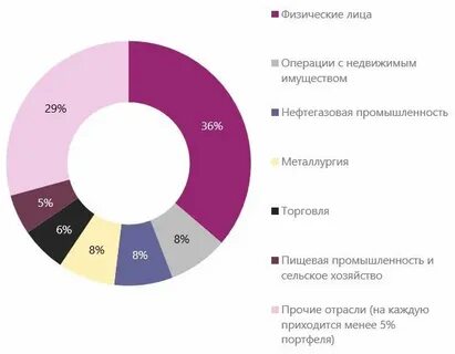 Кредитные операции пао