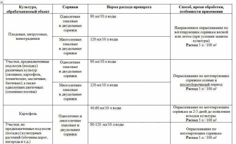 Грейдер от сорняков инструкция по применению. Раундап нормы расхода гербицидов. Раундап гербицид 10 литров. Раундап таблица разведения. Гербицид Раундап инструкция по применению дозировка.