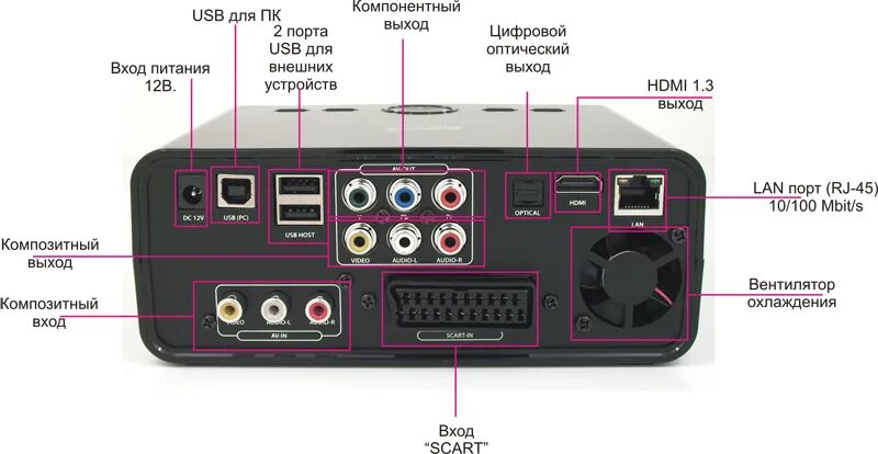 Все выходы и входы знаю. Разъем л п задняя панель 3.5. Lan, оптический, компонентный, композитный разъем. Задняя панель разъём оптического кабеля. Композитный компонентный av-выход.