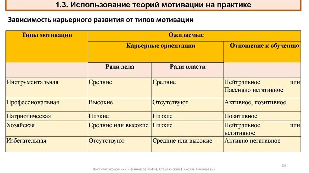 Теории мотивации в практике управления. Применение мотивационных теорий. Практика мотивации в менеджменте. Применение теорий мотивации в практике управления.