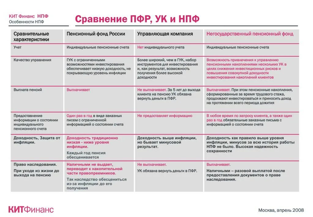 Государственный пенсионный банк. Сравнительная таблица ПФР И НПФ. Сравнительная характеристика ПФР И НПФ таблица. Характеристика негосударственных пенсионных фондов. Сравнение ПФР И НПФ.