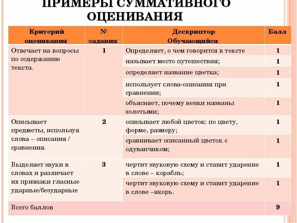 Оценка урока примеры. Как правильно написать критерии оценок. Критериальное оценивание. Критерии оценивания работы на уроке. Дескриптор на уроке русского языка.