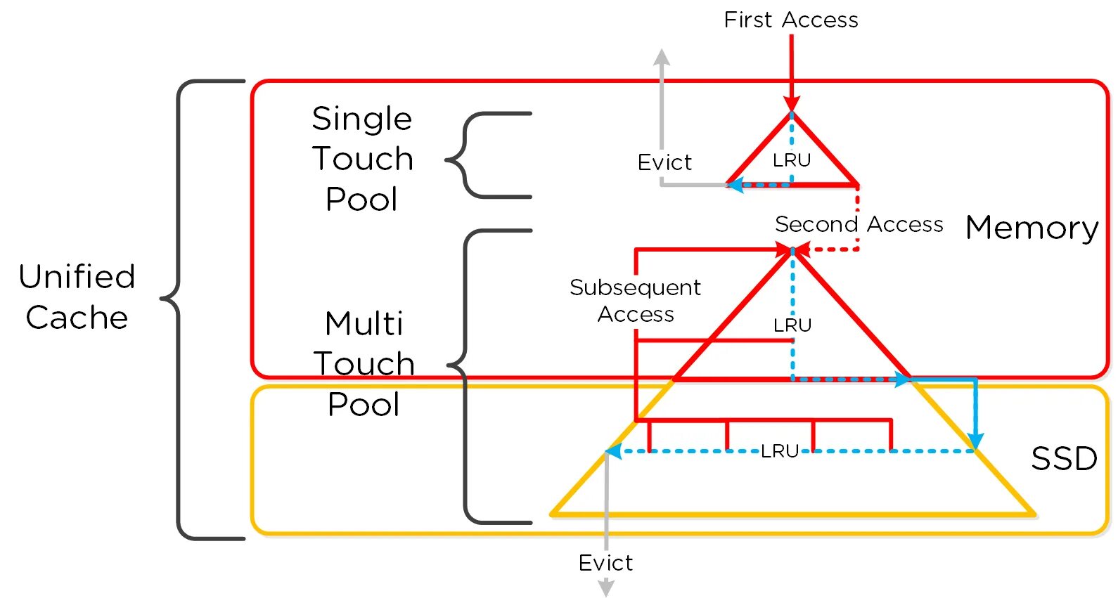 Content no cache. Unified Meter and a/c amp. Multi cache. Single Touch. Single Touch Technology.