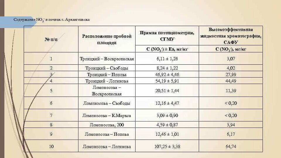 Нитриты норма. Нитраты в почве норма. Норма содержания нитрата азота в почве. Содержание нитратов в почве. Нормы содержания нитратов азота в почве таблица.