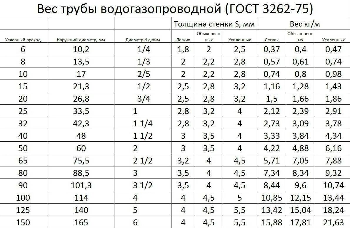 Сколько килограмм в трубе