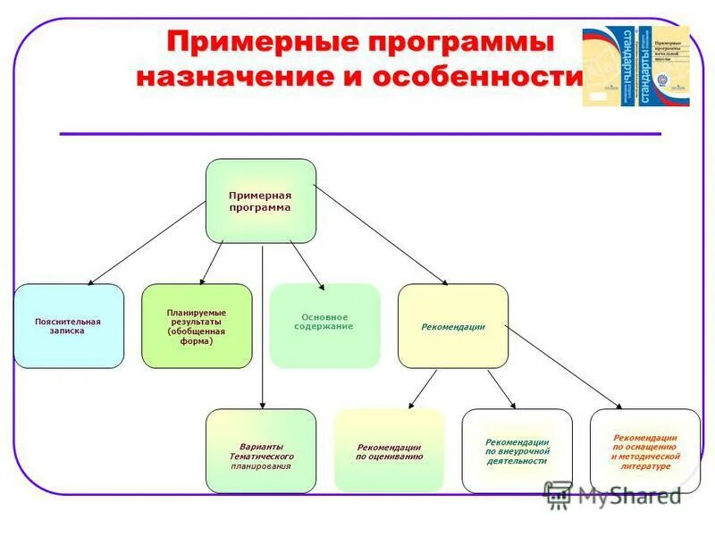 Назначение примерной программы. Структура примерной программы учебного предмета. Назначение примерной программы. Приложения общего и специального назначения. Обучающие программы назначение.