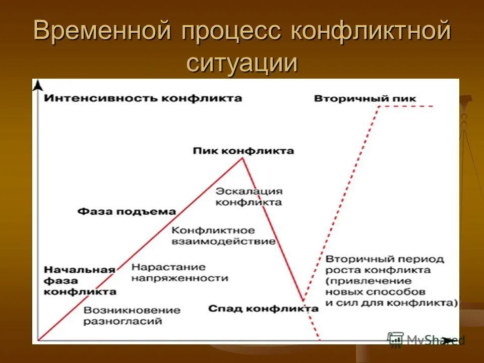 Охарактеризуйте основные этапы конфликта. Стадии развития конфликта. Порядок фаз развития конфликта. Этапы процесса конфликта. Стадии развития конфликтной ситуации.