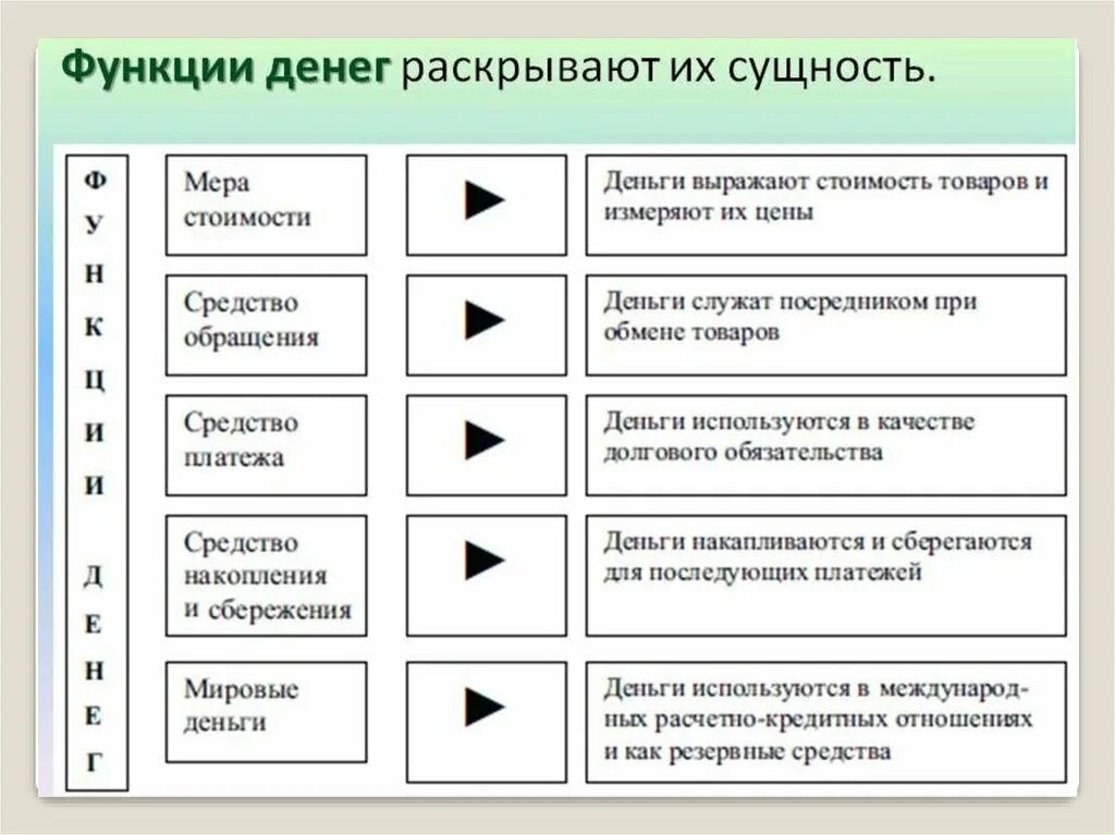 Что отражают функции денег. Три основные функции денег. Основные функции денег в экономике. Четыре основных функции денег. Перечислите функции денег.