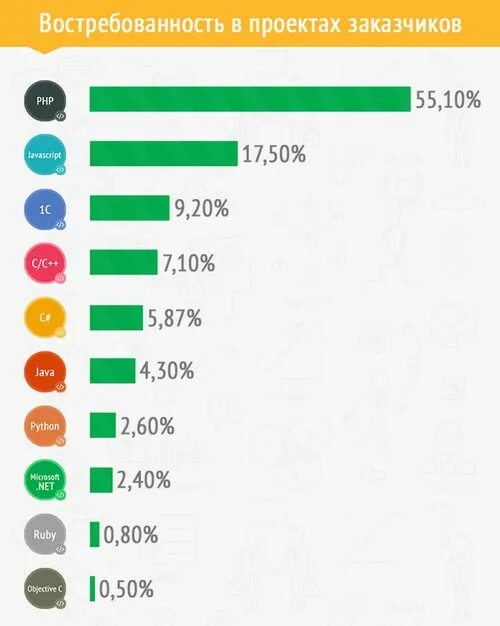 Самые востребованные языки программирования на рынке. Востребованность в языках. Самые востребованные языки программирования на фрилансе. Самые востребованные фрилансеры. Какой язык востребован