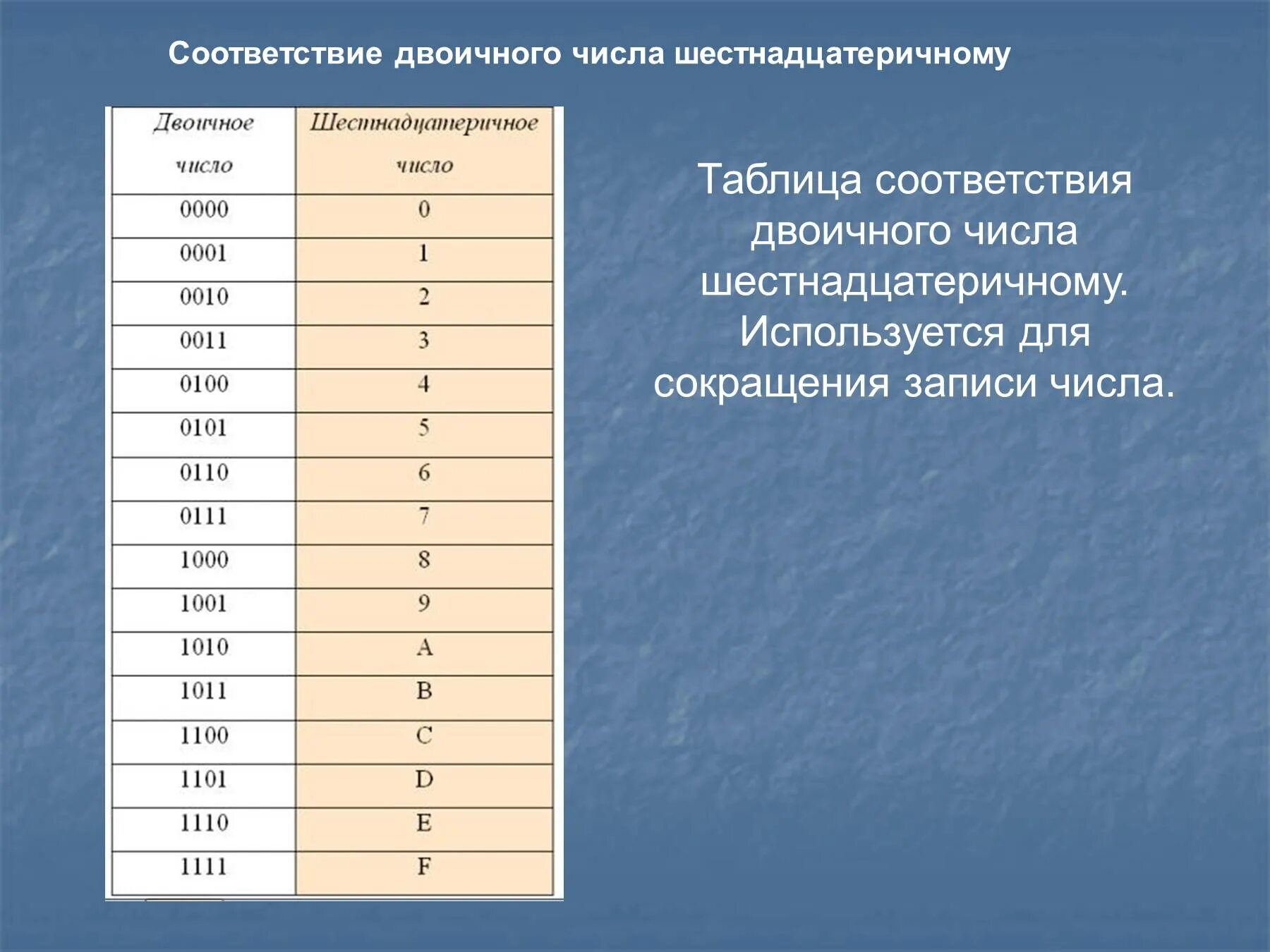 Двоичные числа из 0 1. Таблица соответствия двоичной и шестнадцатеричной. Аббревиатуры из цифр. Сокращение цифр. Таблица соответствия записи чисел.