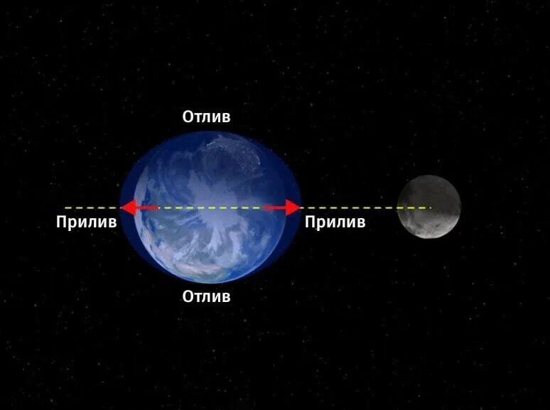 Притяжения воды в океанах луной