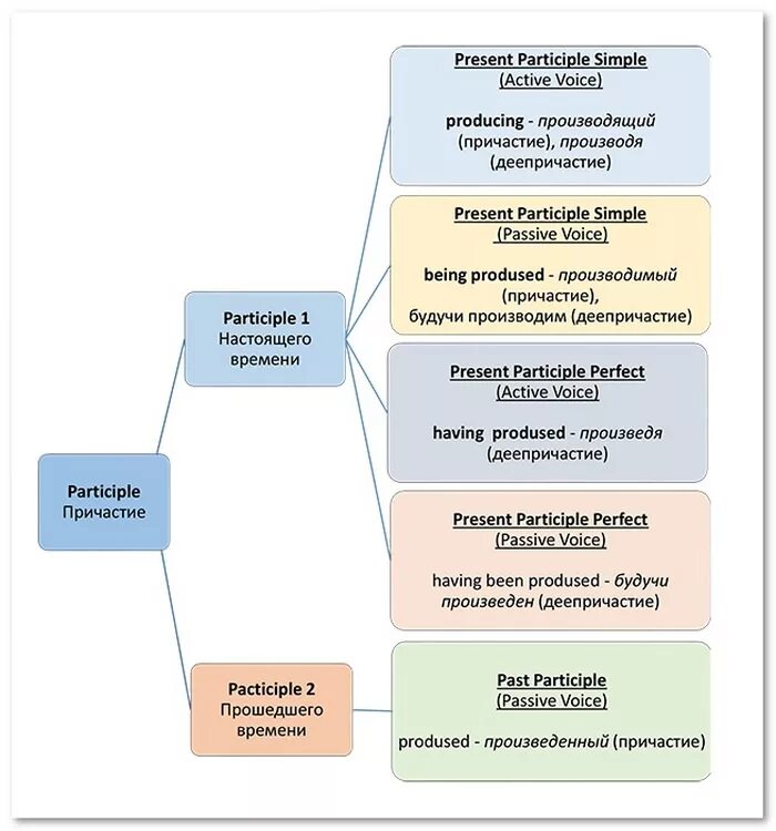 Причастие английский язык правила. Причастие и причастный оборот в английском языке. Причастия и деепричастия в английском. Деепричастный оборот в английском. Причастный и деепричастный оборот в английском языке.