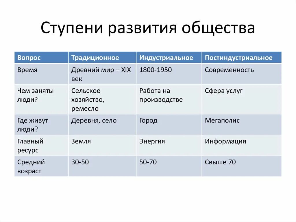 Становление общества ответы. Ступени развития общества таблица Обществознание 8. Степени развития общества таблица. Ступени развития общества 8 класс. Сравнительная таблица ступени развития общества.