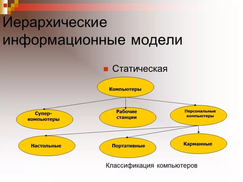 Модель иерархической системы. Иерархическая информационная модель. Иерархическая модель компьютеры. Информационное моделирование статическая модель. Иерархическая модель информационной системы.