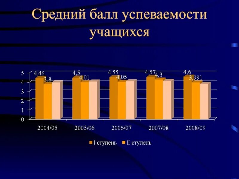 Средний бал успеваймости. Средний балл успеваемости. Средний балл успеваемости в школе. Баллы успеваемости. Таблица среднего балла в школе