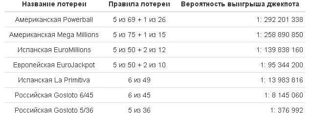 Таблица вероятности выигрыша в лотерею. Вероятность выиграть в лотерею. Вероятность выиграть в лотерею в процентах. Вероятность Победы в Столото. Какие шансы выиграть в лото