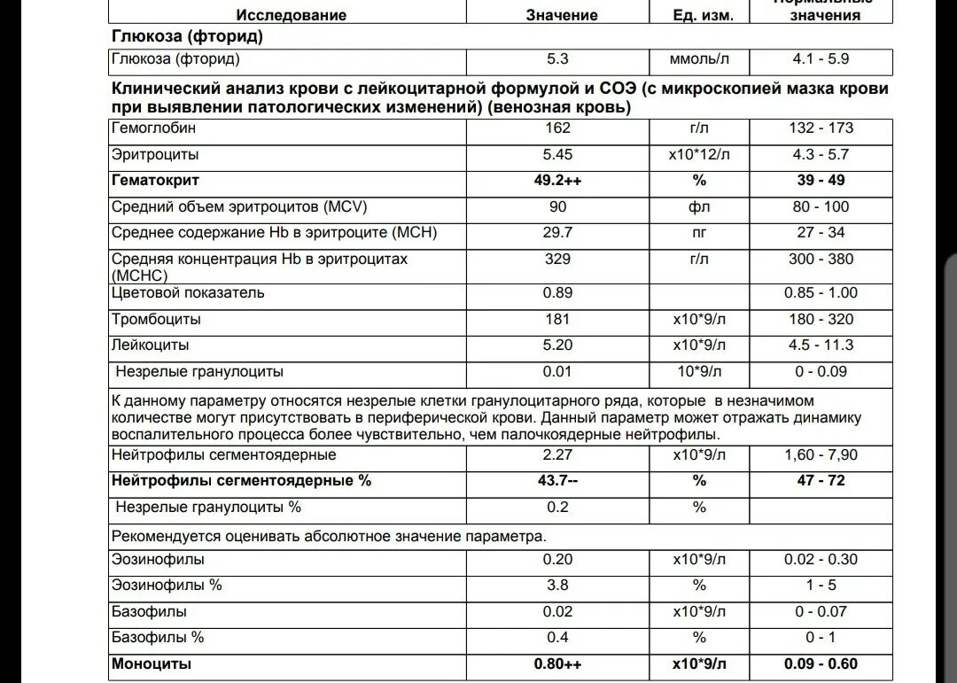 Анализ крови повышен сахар