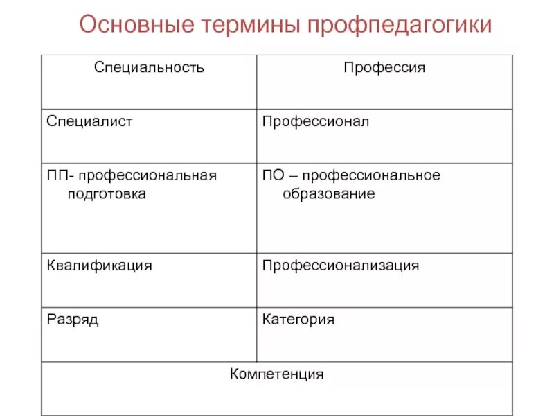 Специалист и профессионал разница. Чем отличается профессионал от специалиста. Отличия специалиста от профессионала. Основные понятия специальность профессия. Специалист и главный специалист разница