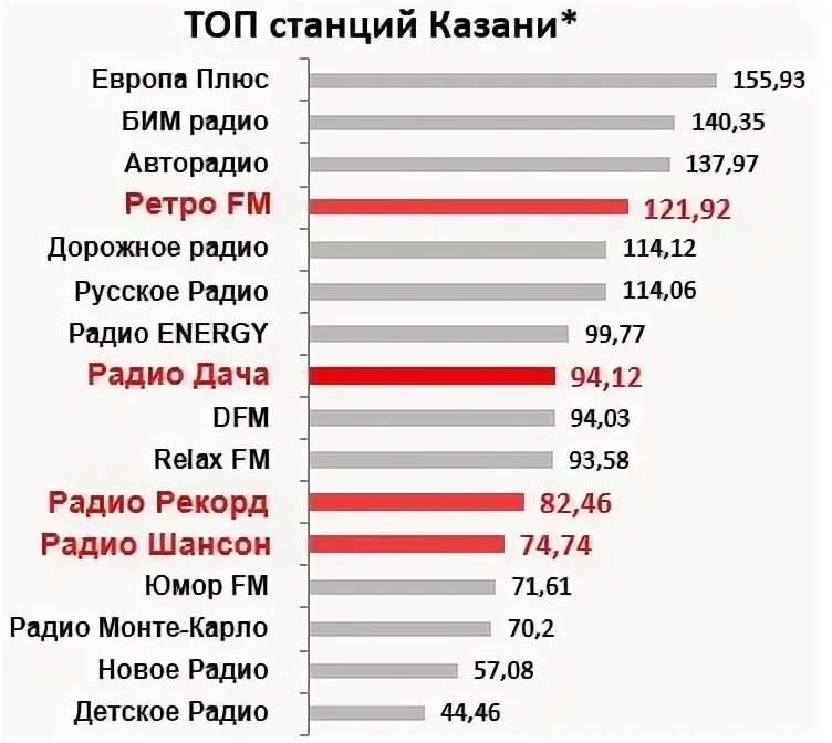 Вести фм казань частота. Вести фм казань частота. Частоты радиостанций в казани. Европа плюс радио частота. Вести фм казань частота.