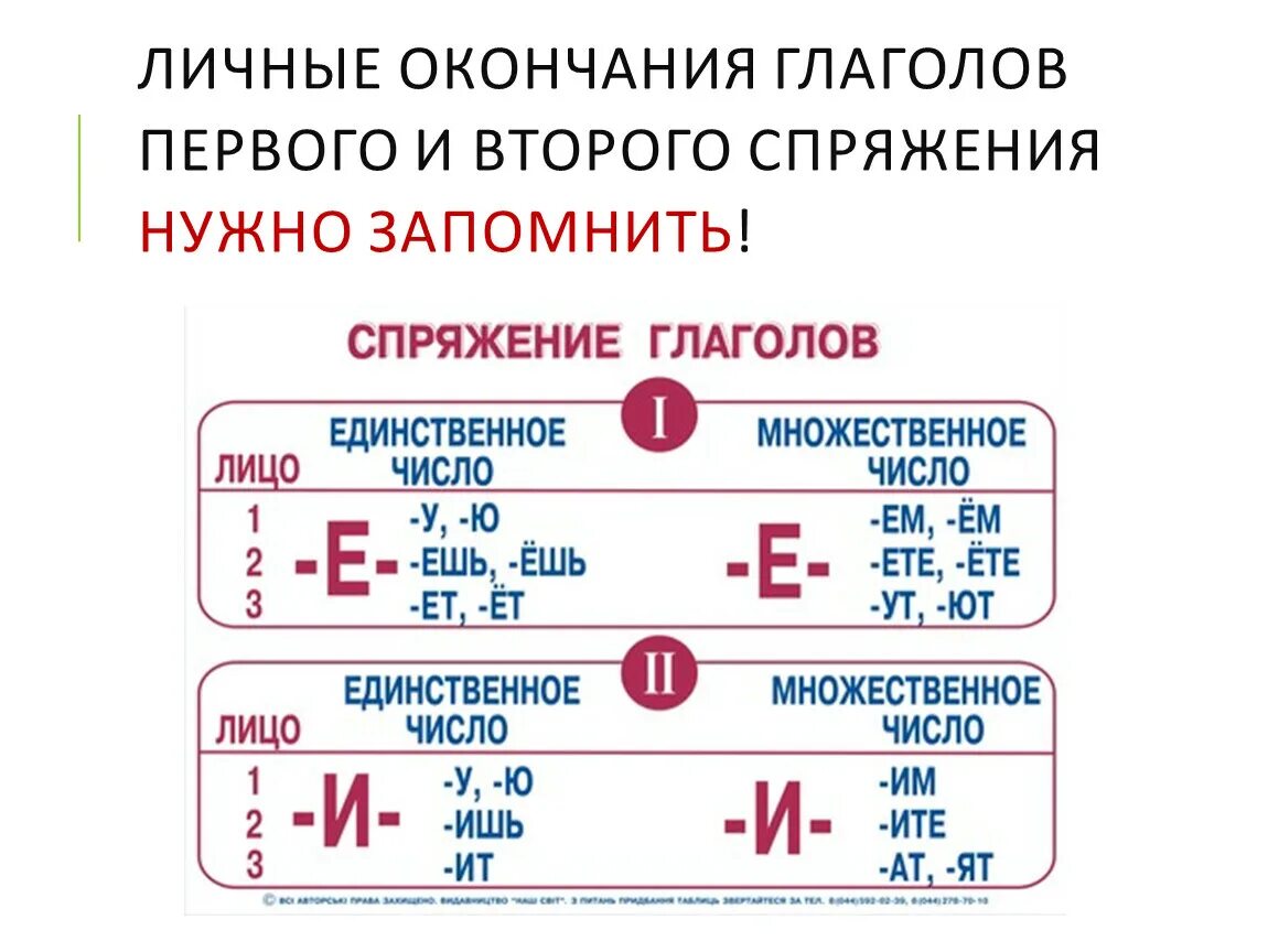 Закричать какое спряжение. Окончания глаголов 1 и 2 спряжения таблица. Теория 1,2 спряжение глаголов. Глаголы 1 и 2 спряжения таблица 4 класс. Спряжение глаголов 4 класс таблица.