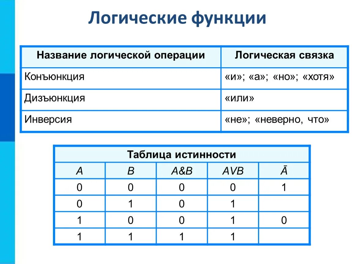 Основные операции информатики. Таблица истинности логической функции. Логическая таблица истинности конъюнкция. Название логической операции логическая связка инверсия. Таблица истинности для логической связки и.