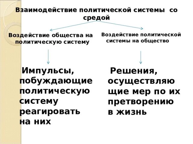 Как влияет на политическую жизнь. Взаимодействие политической системы со средой. Влияние политической системы на общество. Примеры воздействия общества на политическую систему. Влияние политической системы на общество примеры.