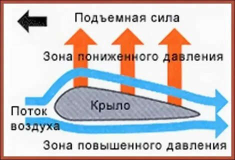 Давление воздуха в самолете