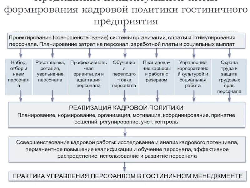 Совершенствование социального управления. Совершенствование кадровой политики. Управление кадровой политикой. Совершенствование кадровой политики предприятия. Совершенствование системы управления персоналом в организации.