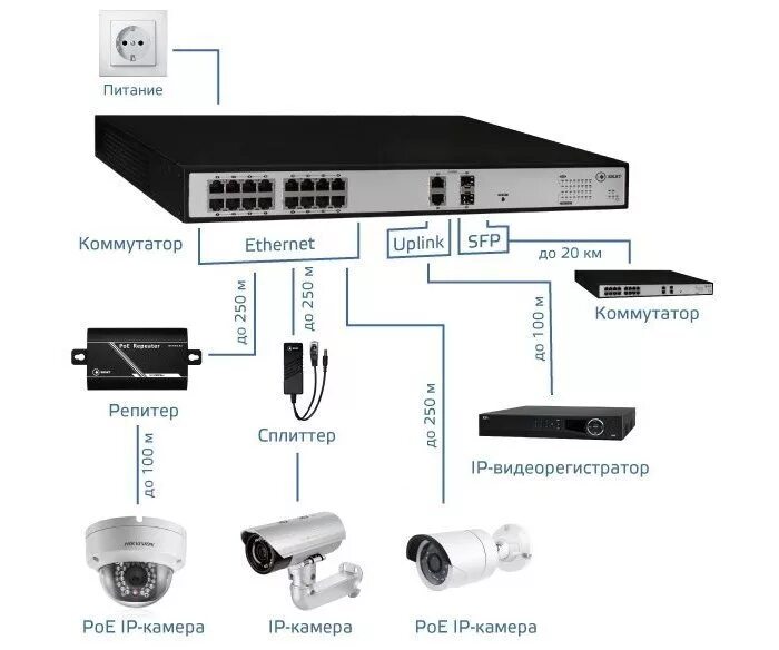 Цифровой видеорегистратор для видеонаблюдения схема подключения. Коммутатор для камер видеонаблюдения схема подключения. POE коммутатор Fox для IP камер. POE коммутатор для IP камер TP-link.