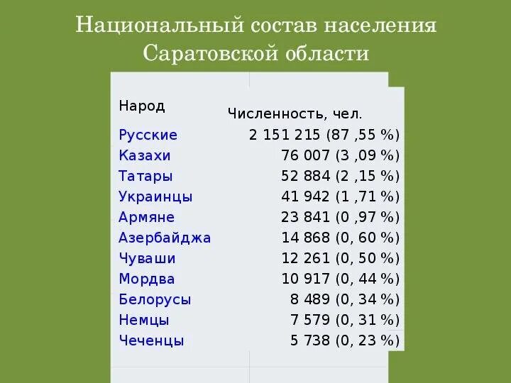 Сколько наций живет. Саратов национальный состав населения. Национальный состав жителей Саратовской области. Численность Саратовской области. Народы живущие в Саратовской области.