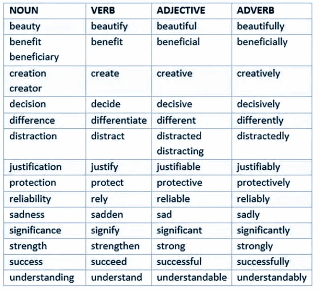 Verb Noun adjective таблица. Noun verb adjective adverb таблица. Noun adjective таблица. Таблица adjective adverb. Belonging перевод на русский