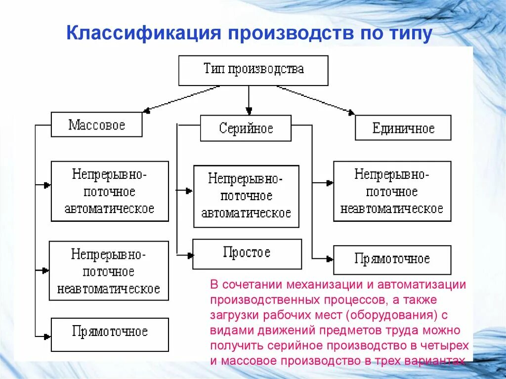 К массовому типу производства относится. Примеры единичного серийного и массового производства. Типы производства единичное серийное массовое. Виды серийного производства.