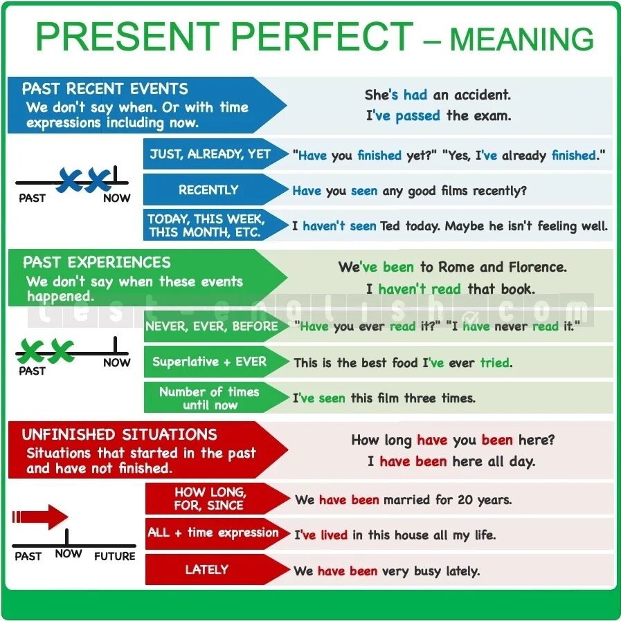 Present perfect грамматика английского. The perfect present. Present perfect в английском языке. Выучить present perfect. Test 2 past tenses